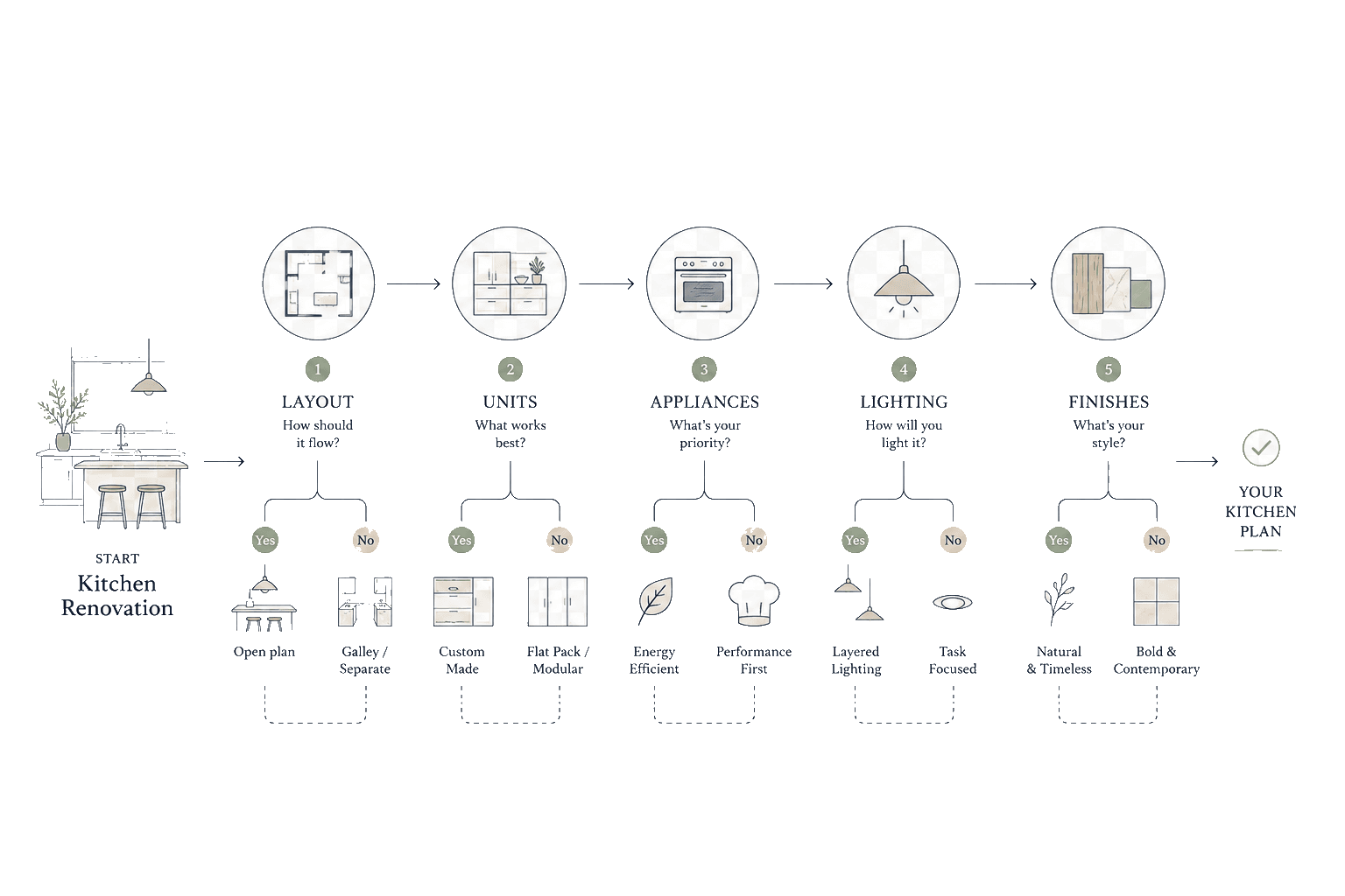 Decision map flow for renovation choices