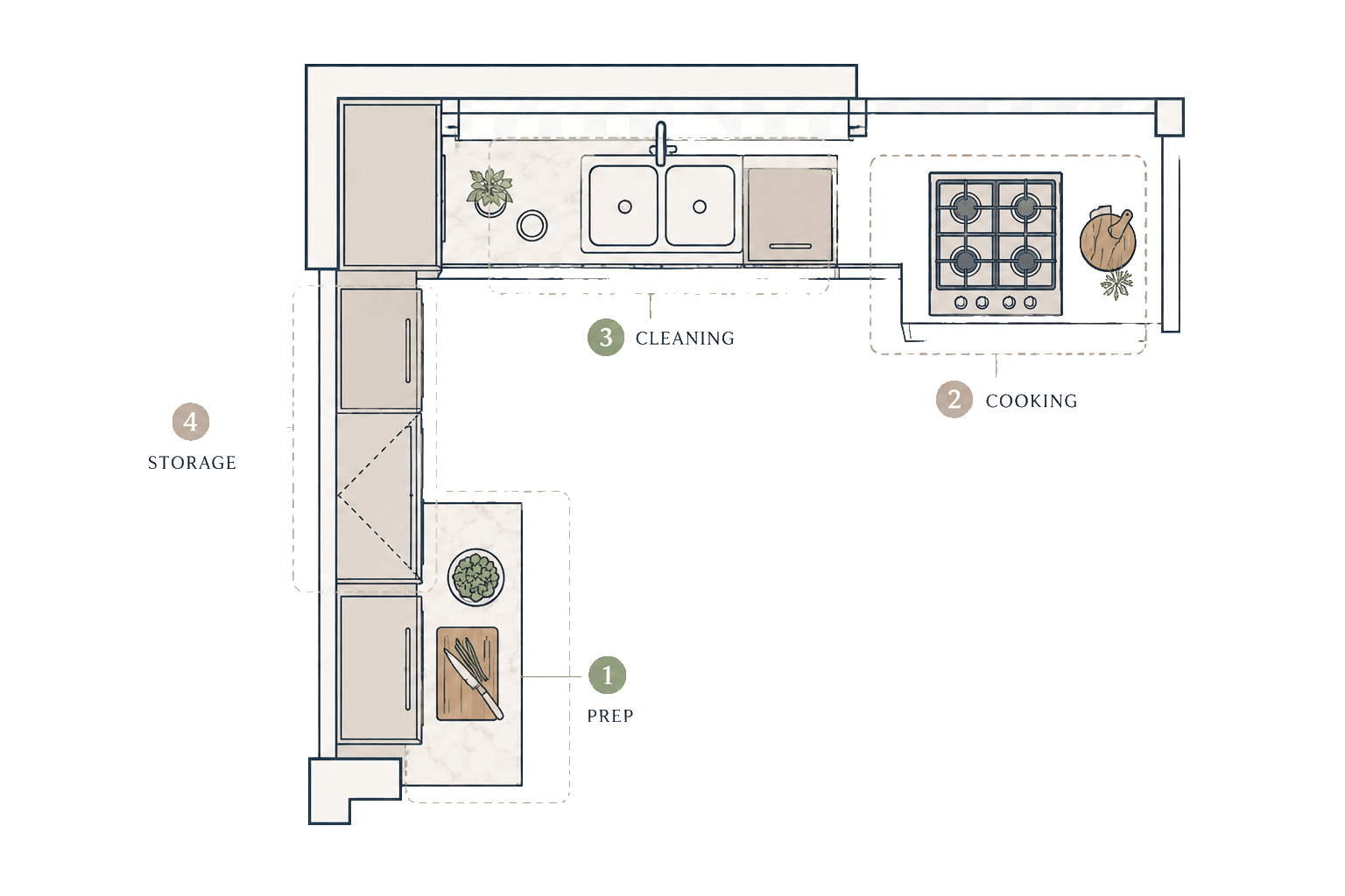 Kitchen zone plan for workflow and layout