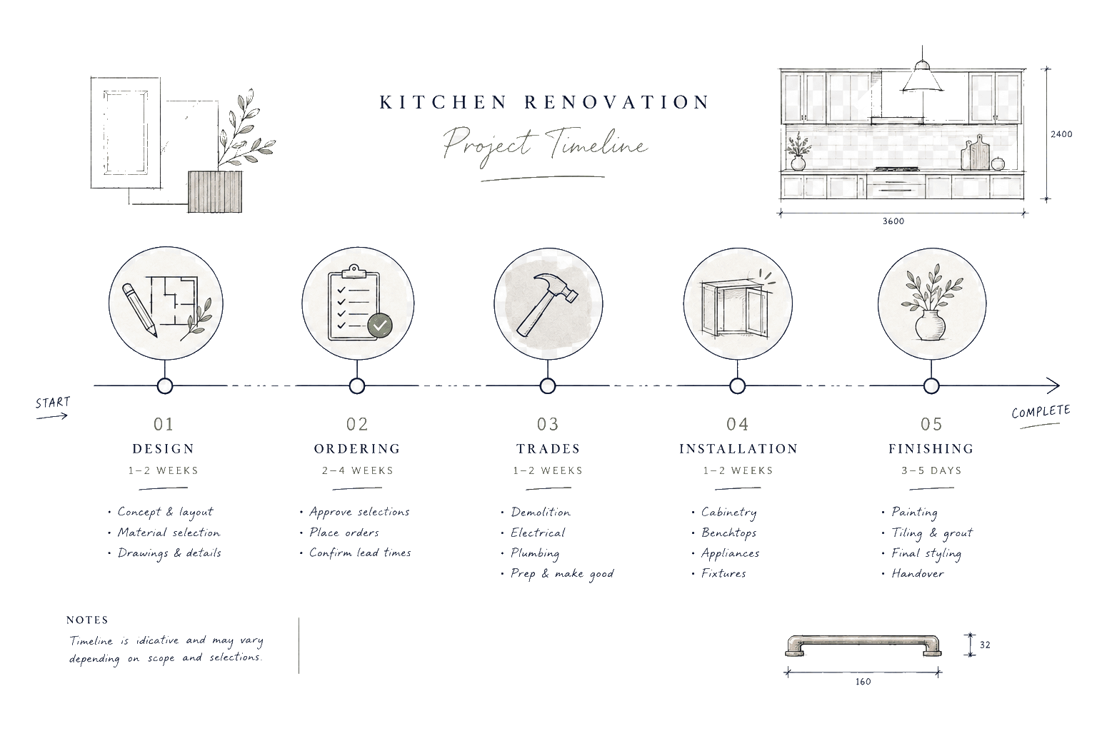 Project timeline from planning through completion. UK kitchen renovation planning illustration for Pocketa. Project timeline from planning through completion